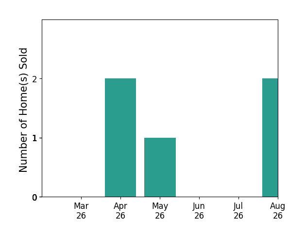 PATRICK WILSON sold 2 homes in April 2026, 1 home in May 2026, for a total of 3 homes.