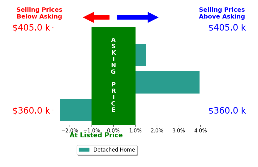 PATRICK WILSON's sold homes closed 1.0% above asking on average, with 2 homes above, 1 below, and 0 at asking price.