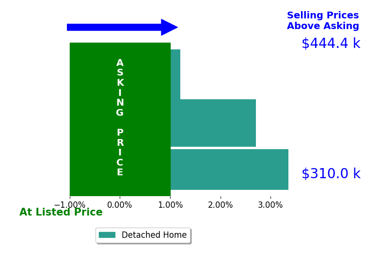 Sherry Palmer's sold homes closed 2.0% above asking on average, with 2 homes above, 0 below, and 1 at asking price.
