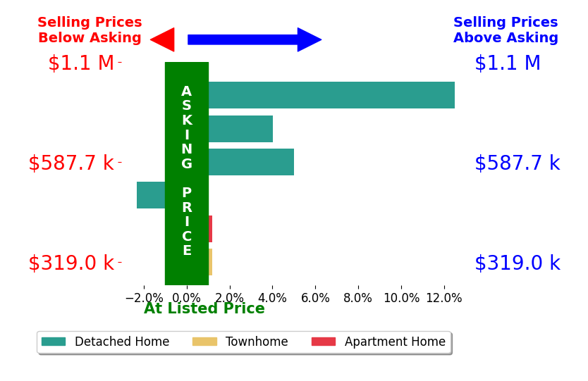 Larry Mills's sold homes closed 5.4% above asking on average, with 2 homes above, 0 below, and 1 at asking price.