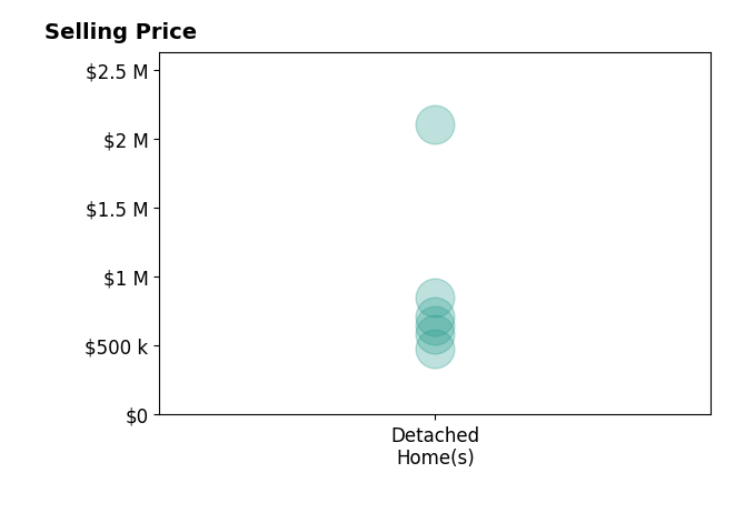 JENNIFER MOREIRA's sold homes include detached homes from $475K to $2.1M.