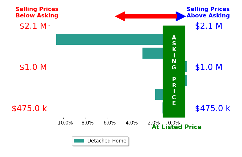 JENNIFER MOREIRA's sold homes closed 3.6% below asking on average, with 0 homes above, 3 below, and 1 at asking price.