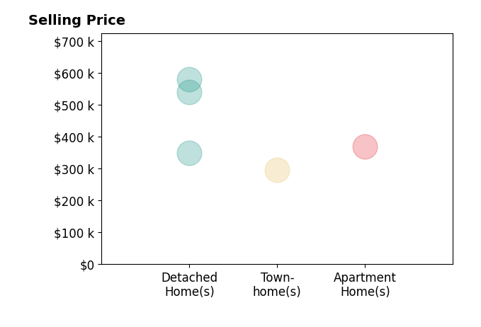 Histogram of home sales price ranges for STEVEN BRADEN