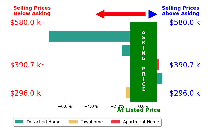 Bar chart comparing asking price vs selling price for STEVEN BRADEN