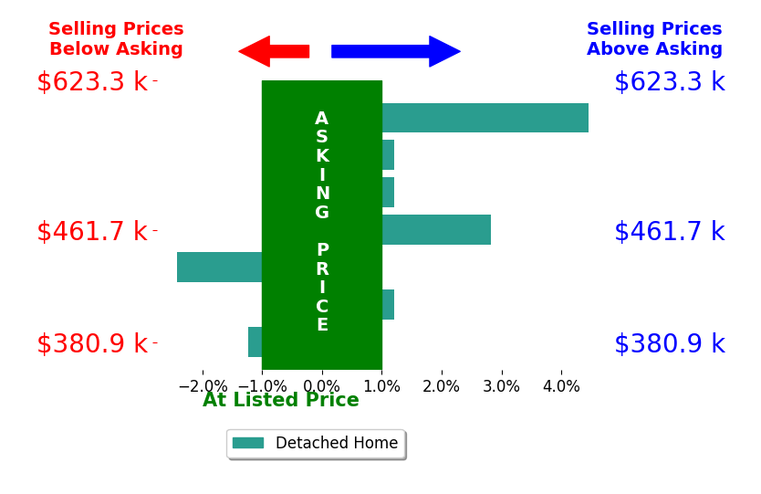 TRACEY MCFARLANE's sold homes closed 1.6% above asking on average, with 2 homes above, 0 below, and 2 at asking price.