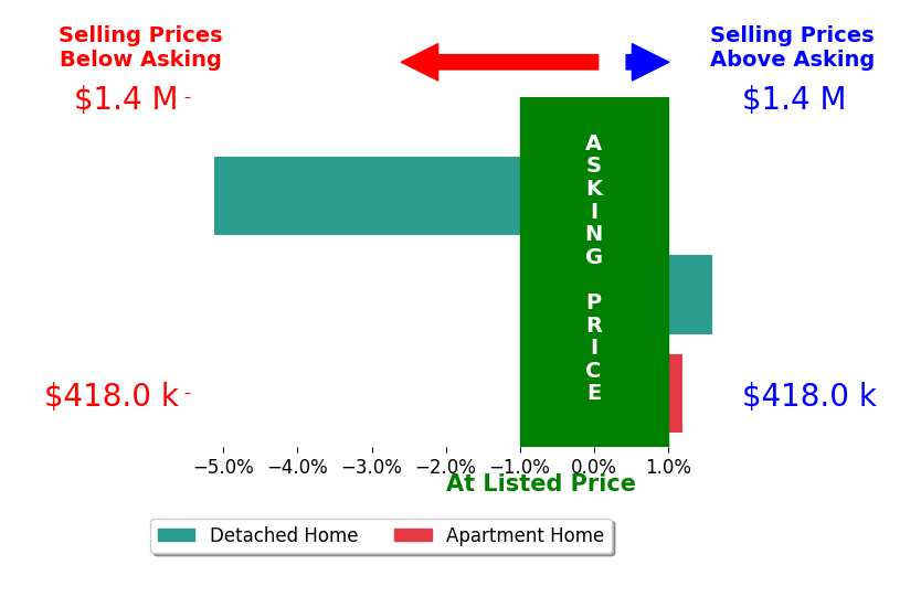 ALEXANDRA SCHWARTZ's sold homes closed 1.2% below asking on average, with 1 homes above, 1 below, and 1 at asking price.