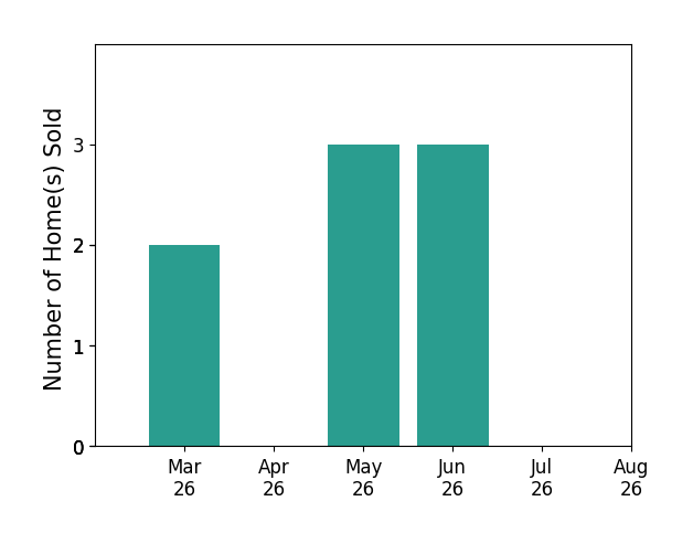 JOSHUA WHITE sold 2 homes in March 2026, 3 homes in May 2026, 3 homes in June 2026, for a total of 8 homes.