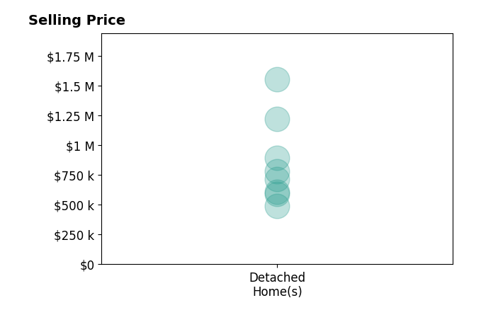 JOSHUA WHITE's sold homes include detached homes from $490K to $1.6M.