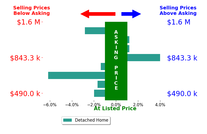 JOSHUA WHITE's sold homes closed 1.2% below asking on average, with 1 homes above, 5 below, and 2 at asking price.