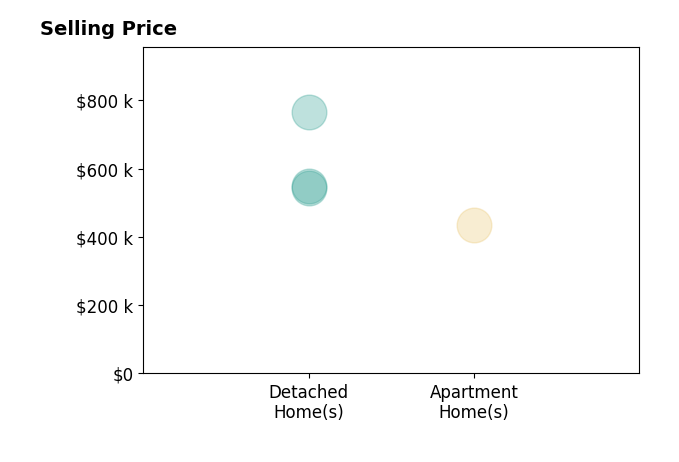 CHRIS SAXON's sold homes include apartment homes at $434K, detached homes from $542K to $765K.
