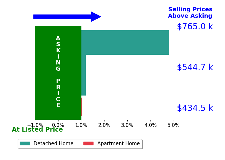 CHRIS SAXON's sold homes closed 1.3% above asking on average, with 2 homes above, 0 below, and 2 at asking price.