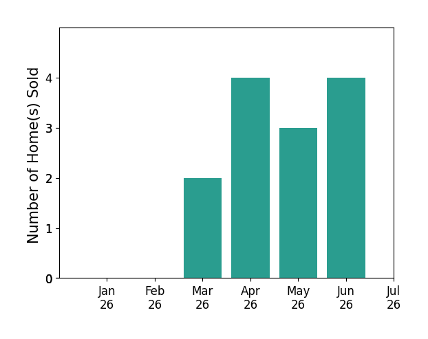 Bar chart of total home sales by ERIN GARCIA over the past 12 months