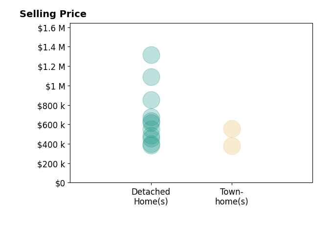 Histogram of home sales price ranges for ERIN GARCIA
