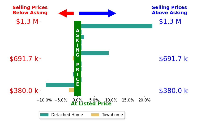 Bar chart comparing asking price vs selling price for ERIN GARCIA