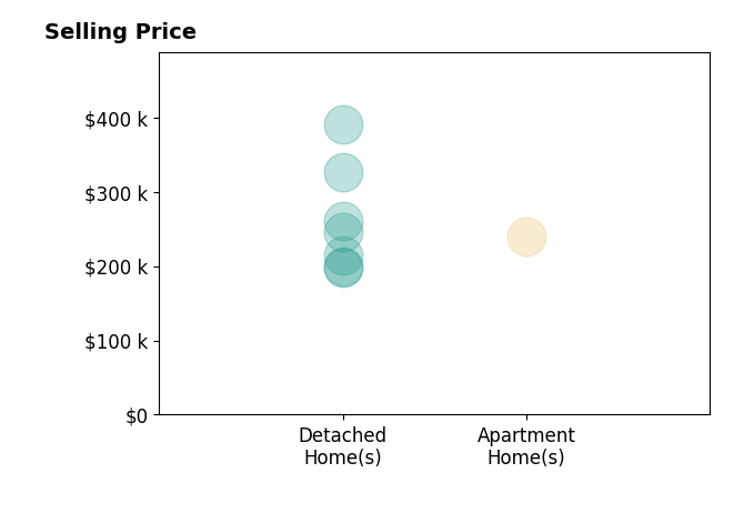 Katherine Oesch's sold homes include detached homes from $198K to $390K, apartment homes at $240K.