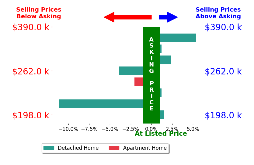 Katherine Oesch's sold homes closed 0.9% below asking on average, with 3 homes above, 3 below, and 2 at asking price.