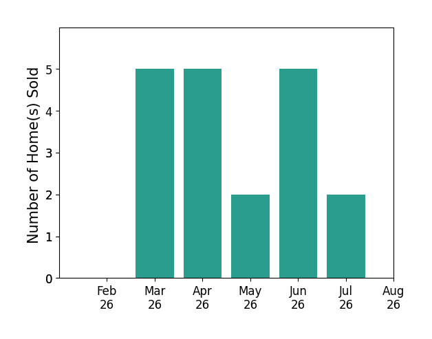 Talethia Mummertz sold 5 homes in March 2026, 5 homes in April 2026, 2 homes in May 2026, 5 homes in June 2026, 2 homes in July 2026, for a total of 19 homes.