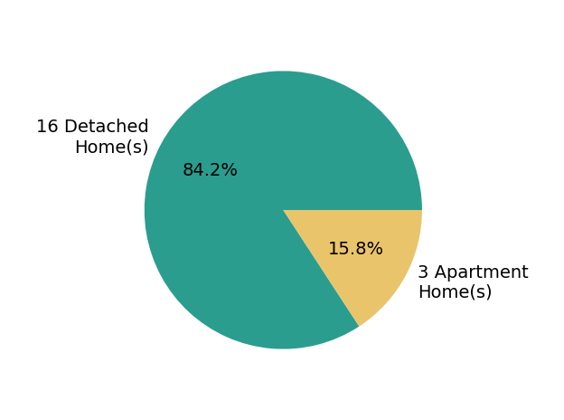 Talethia Mummertz sold 16 detached homes, 3 apartment homes.