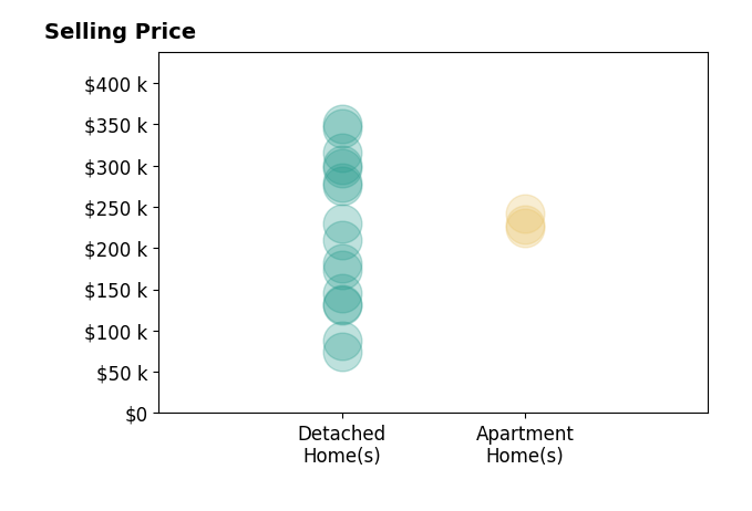Talethia Mummertz's sold homes include apartment homes from $225K to $242K, detached homes from $75K to $350K.