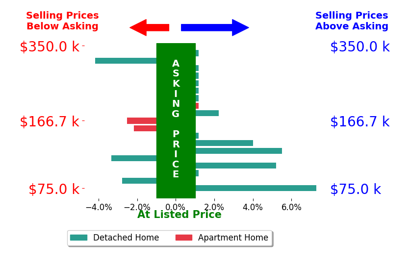 Talethia Mummertz's sold homes closed 0.5% above asking on average, with 5 homes above, 5 below, and 9 at asking price.