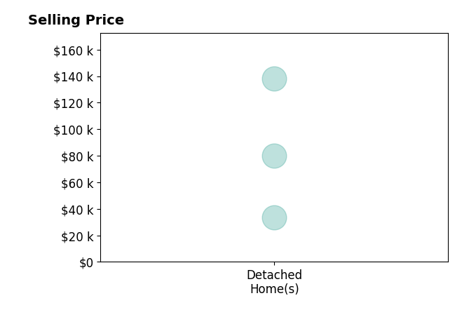 Alexander Phillips's sold homes include detached homes from $34K to $138K.