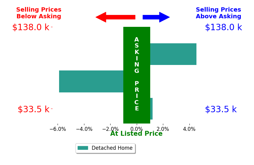 Alexander Phillips's sold homes closed 0.4% below asking on average, with 1 homes above, 1 below, and 1 at asking price.
