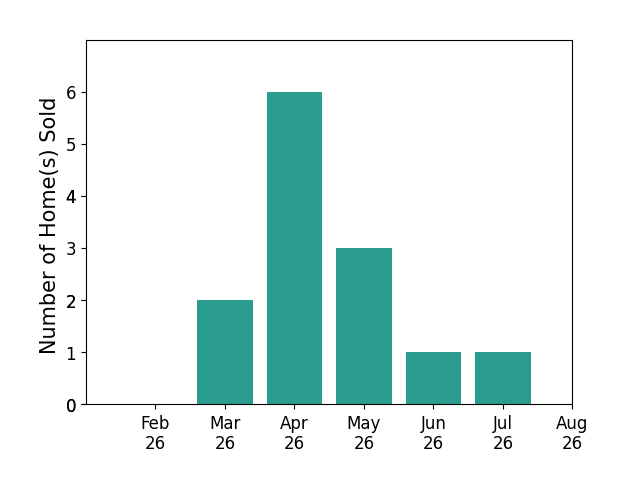 Samantha Aldish sold 2 homes in March 2026, 6 homes in April 2026, 3 homes in May 2026, 1 home in June 2026, 1 home in July 2026, for a total of 13 homes.
