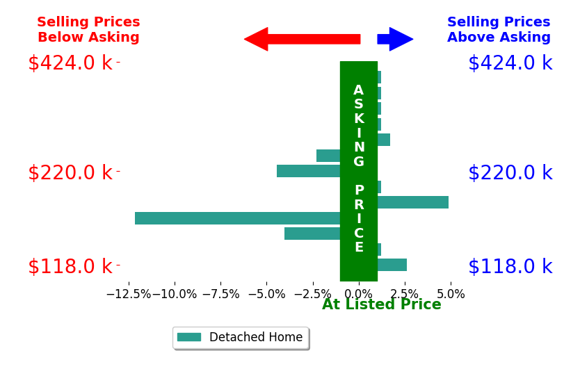 Samantha Aldish's sold homes closed 1.1% below asking on average, with 3 homes above, 4 below, and 6 at asking price.