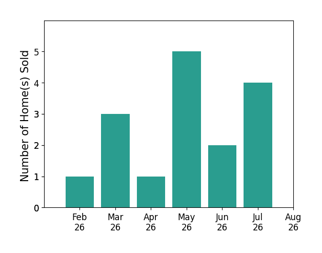 Cole Belter sold 1 home in February 2026, 3 homes in March 2026, 1 home in April 2026, 5 homes in May 2026, 2 homes in June 2026, 4 homes in July 2026, for a total of 16 homes.
