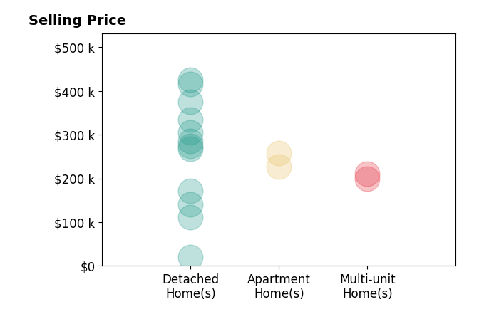 Cole Belter's sold homes include apartment homes from $228K to $258K, detached homes from $20K to $425K, multi-unit homes from $200K to $210K.