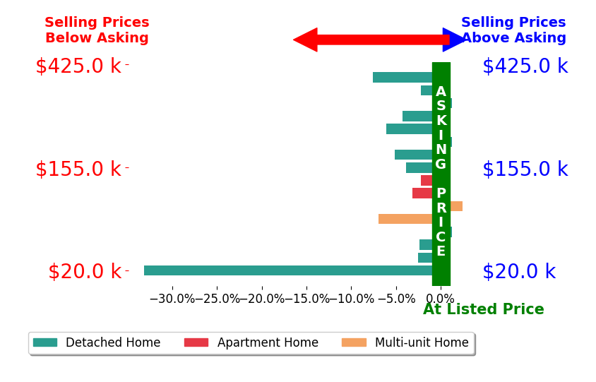 Cole Belter's sold homes closed 4.8% below asking on average, with 1 homes above, 12 below, and 3 at asking price.
