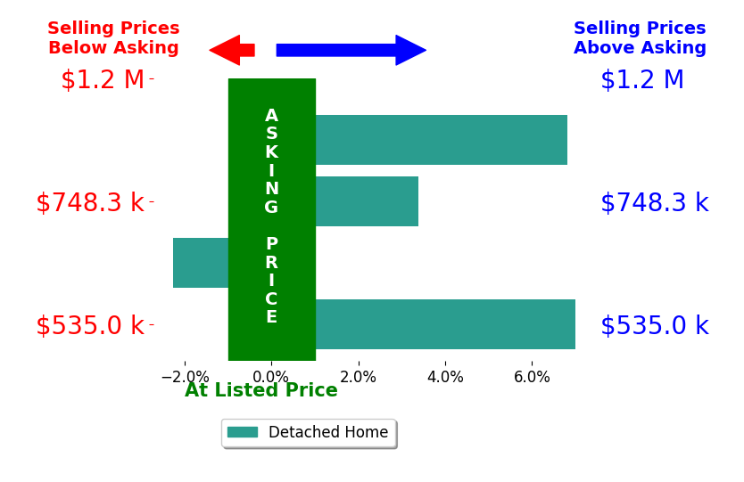 Jessica Obert's sold homes closed 3.7% above asking on average, with 3 homes above, 1 below, and 0 at asking price.