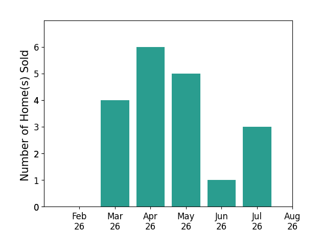 Valerie Park sold 4 homes in March 2026, 6 homes in April 2026, 5 homes in May 2026, 1 home in June 2026, 3 homes in July 2026, for a total of 19 homes.