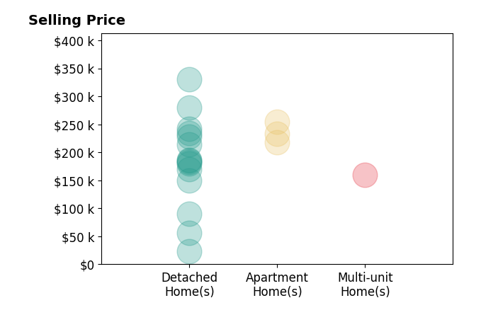 Valerie Park's sold homes include detached homes from $23K to $330K, apartment homes from $218K to $255K, multi-unit homes at $160K.