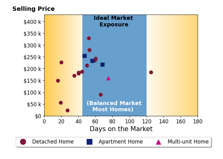 Valerie Park's sold homes were on the market for an average of 50 days, ranging from 16 to 125 days, with an average sold price of $190K.