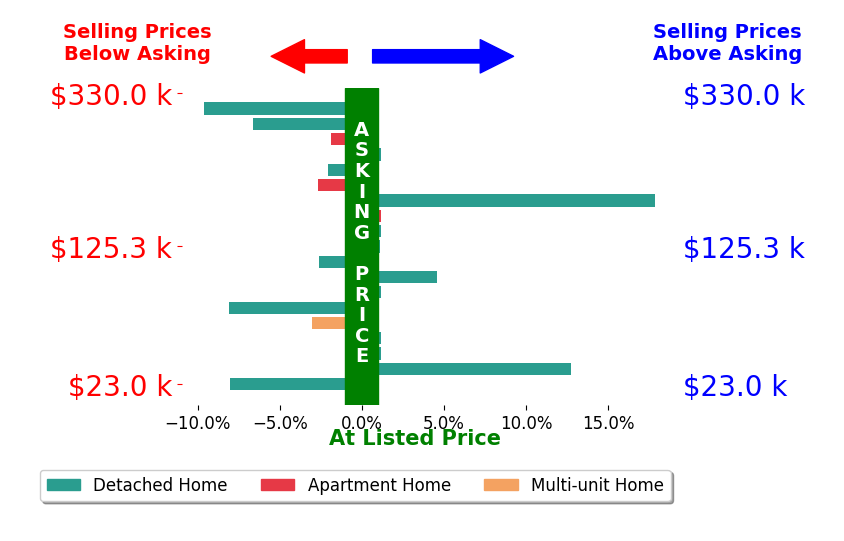 Valerie Park's sold homes closed 0.4% below asking on average, with 4 homes above, 9 below, and 6 at asking price.