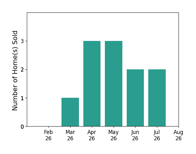 Raymond Griggy sold 1 home in March 2026, 3 homes in April 2026, 3 homes in May 2026, 2 homes in June 2026, 2 homes in July 2026, for a total of 11 homes.