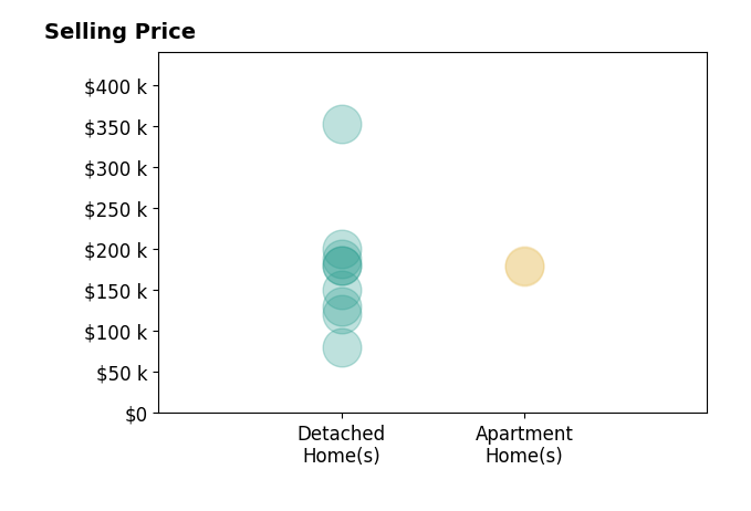 Raymond Griggy's sold homes include detached homes from $80K to $352K, apartment homes from $178K to $180K.