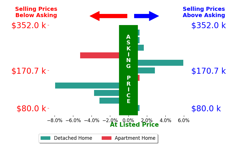 Raymond Griggy's sold homes closed 0.9% below asking on average, with 3 homes above, 4 below, and 4 at asking price.