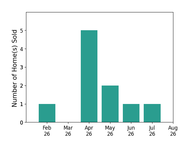 Bobbi Seguin sold 1 home in February 2026, 5 homes in April 2026, 2 homes in May 2026, 1 home in June 2026, 1 home in July 2026, for a total of 10 homes.