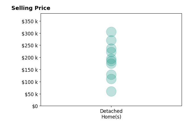Bobbi Seguin's sold homes include detached homes from $60K to $305K.