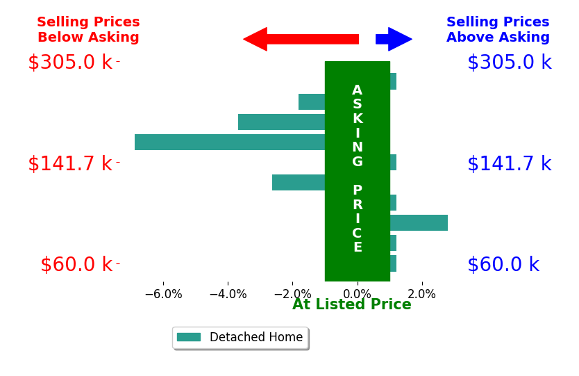 Bobbi Seguin's sold homes closed 1.3% below asking on average, with 1 homes above, 4 below, and 5 at asking price.