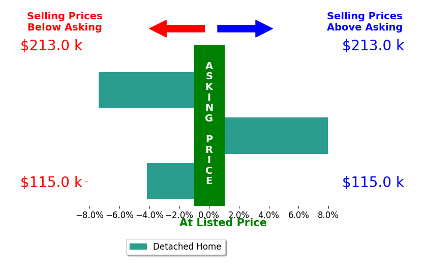 Barbara Stamp's sold homes closed 1.2% below asking on average, with 1 homes above, 2 below, and 0 at asking price.