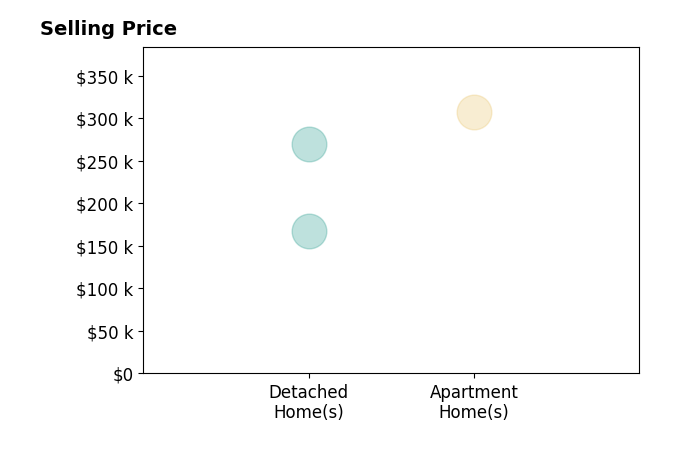 Tracy Marciano's sold homes include detached homes from $168K to $270K, apartment homes at $307K.