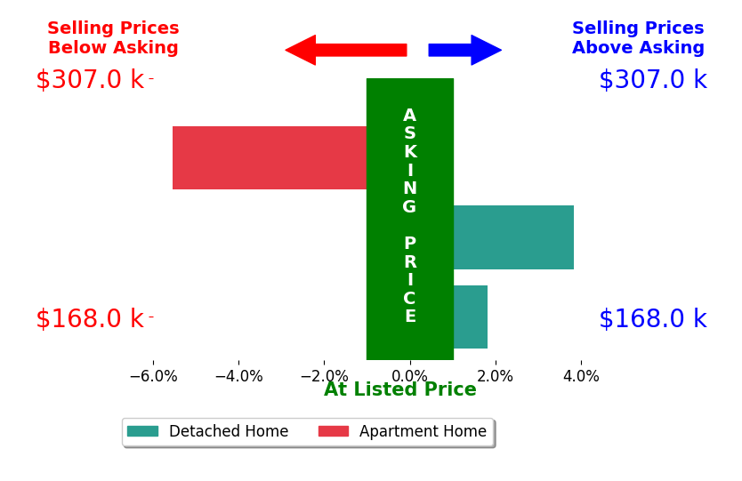 Tracy Marciano's sold homes closed 0.0% above asking on average, with 2 homes above, 1 below, and 0 at asking price.