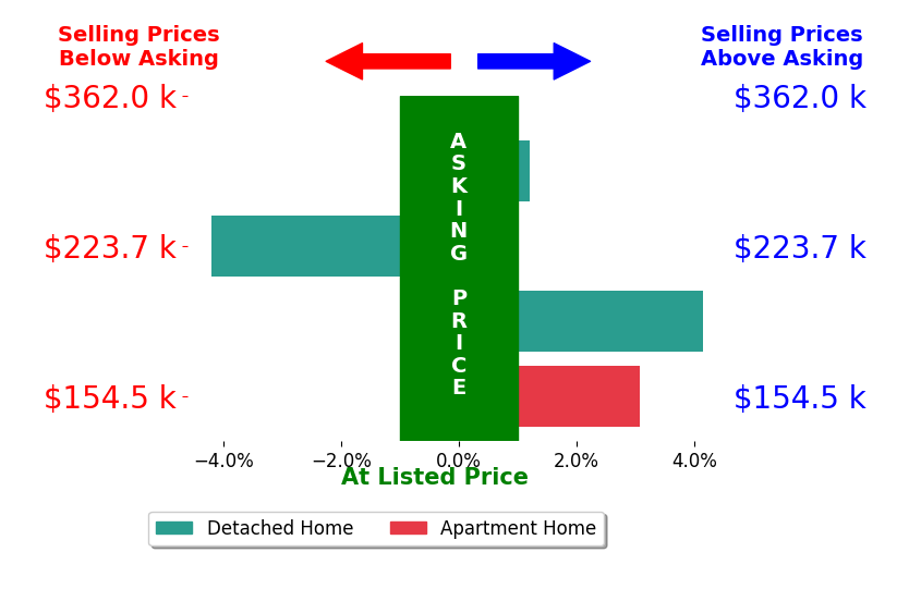Shawn Burton's sold homes closed 0.9% above asking on average, with 2 homes above, 1 below, and 1 at asking price.