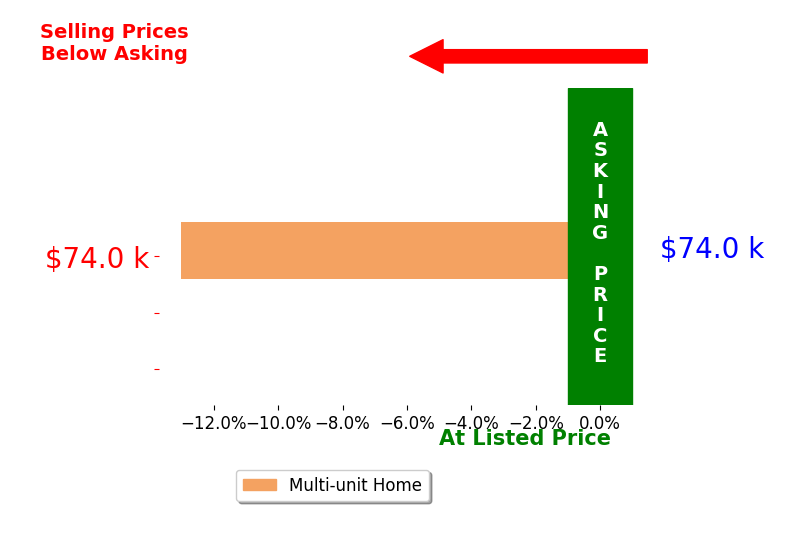 Kristin Frasco's sold homes closed 13.0% below asking on average, with 0 homes above, 1 below, and 0 at asking price.