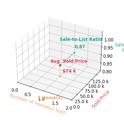 Kristin Frasco sold 1 homes with an average sold price of $74K and an average sale-to-list ratio of 87.0%.
