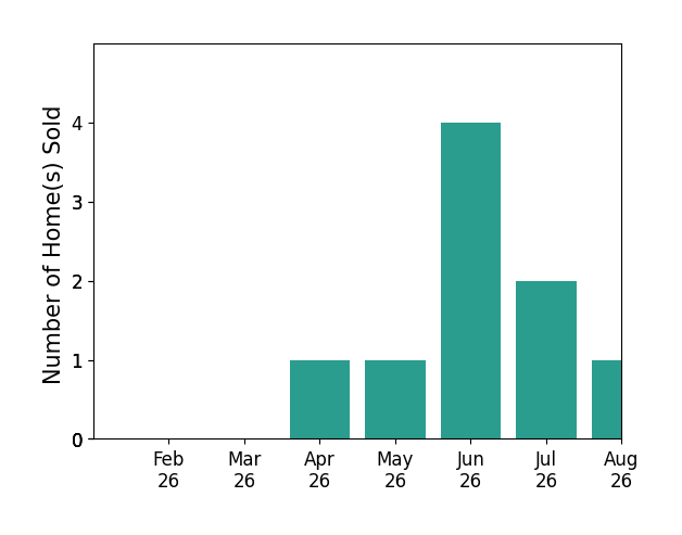 Rollin Gosney sold 1 home in April 2026, 1 home in May 2026, 4 homes in June 2026, 2 homes in July 2026, 1 home in August 2026, for a total of 9 homes.