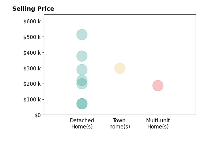 Rollin Gosney's sold homes include detached homes from $71K to $512K, townhomes at $298K, multi-unit homes at $188K.